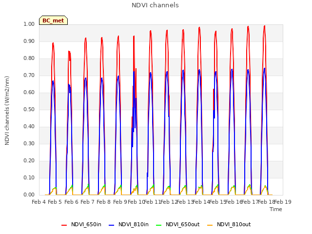 plot of NDVI channels