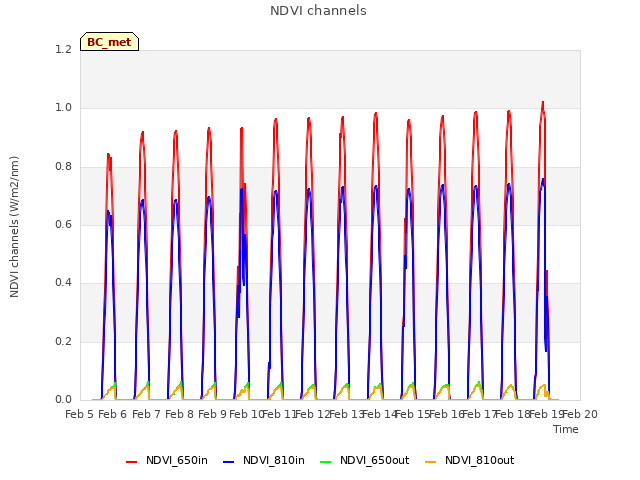 plot of NDVI channels