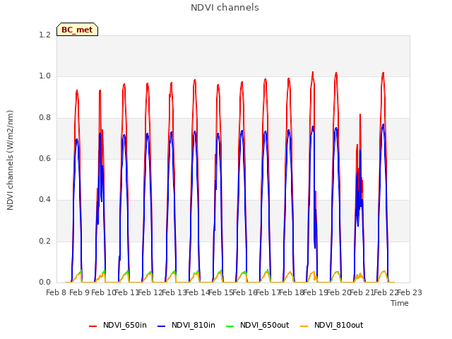 plot of NDVI channels