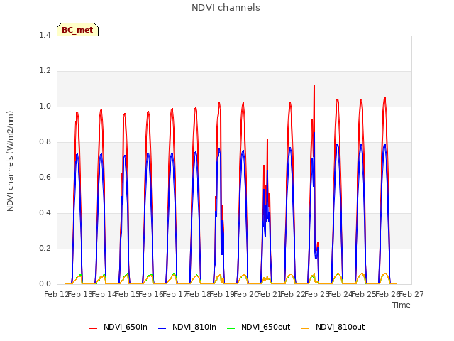 plot of NDVI channels