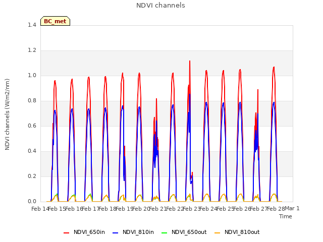 plot of NDVI channels