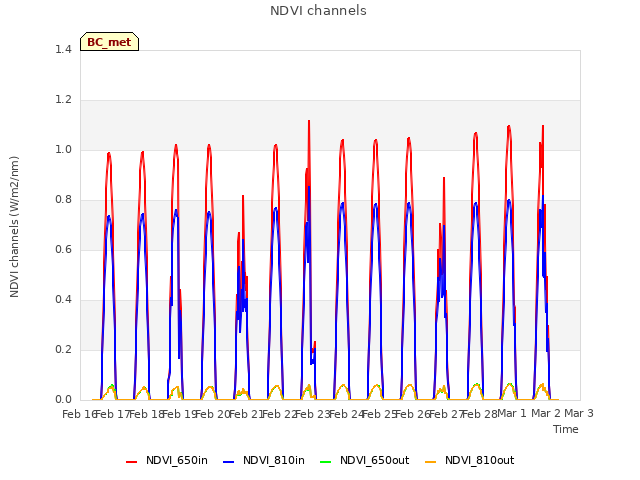 plot of NDVI channels