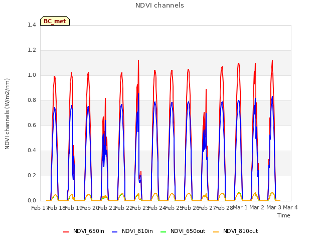 plot of NDVI channels