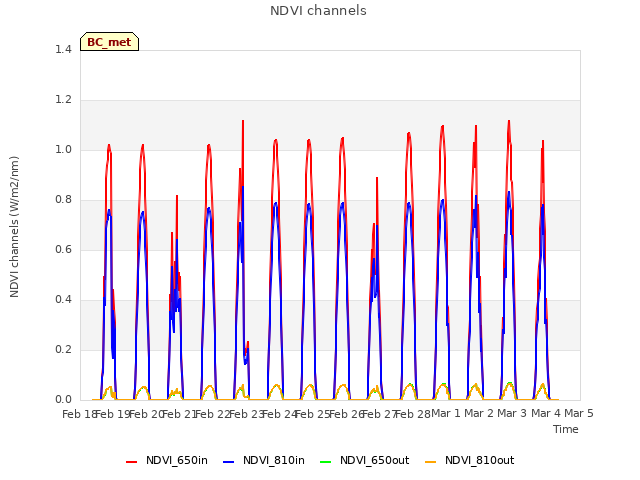 plot of NDVI channels