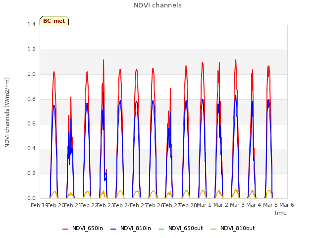 plot of NDVI channels