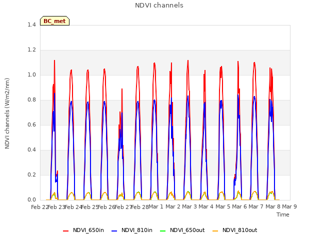 plot of NDVI channels