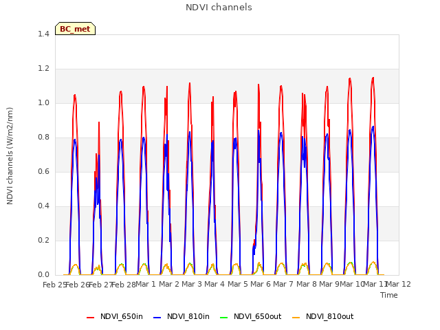 plot of NDVI channels