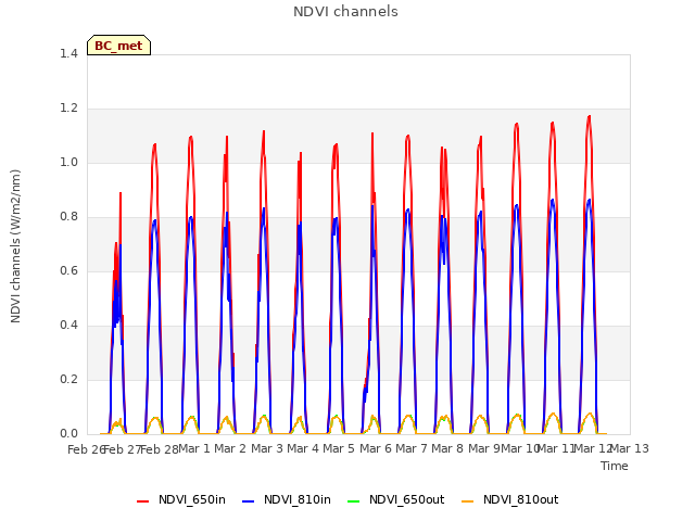 plot of NDVI channels