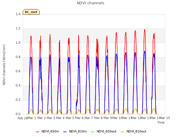 plot of NDVI channels