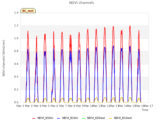 plot of NDVI channels