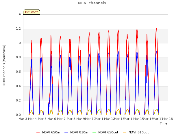plot of NDVI channels