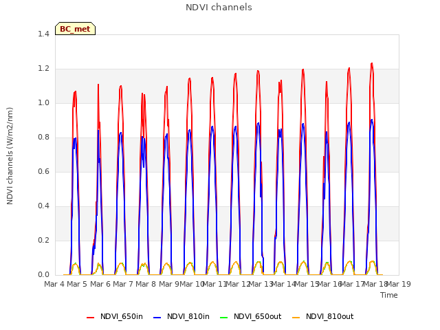 plot of NDVI channels