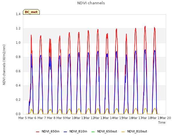 plot of NDVI channels