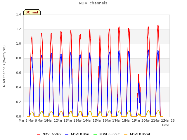 plot of NDVI channels