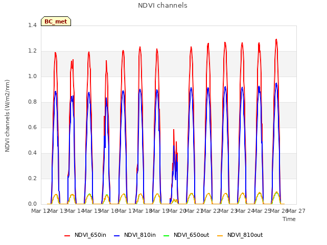 plot of NDVI channels