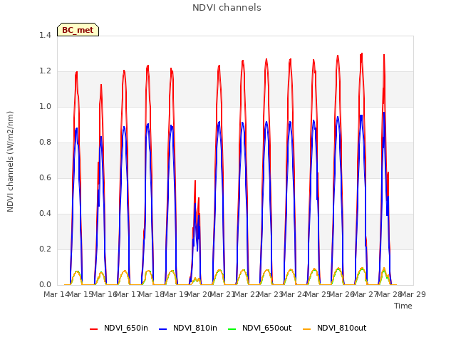 plot of NDVI channels