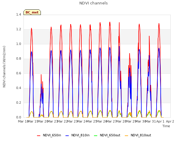 plot of NDVI channels