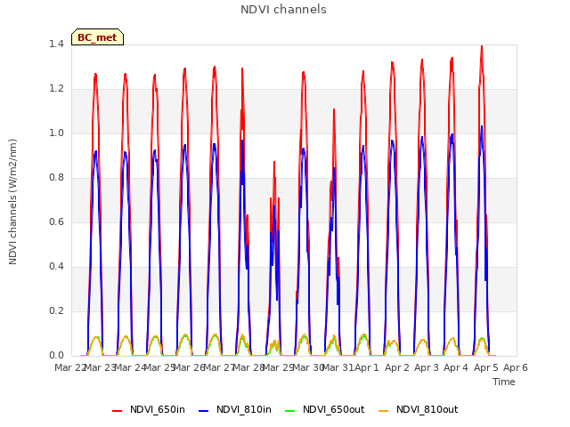 plot of NDVI channels