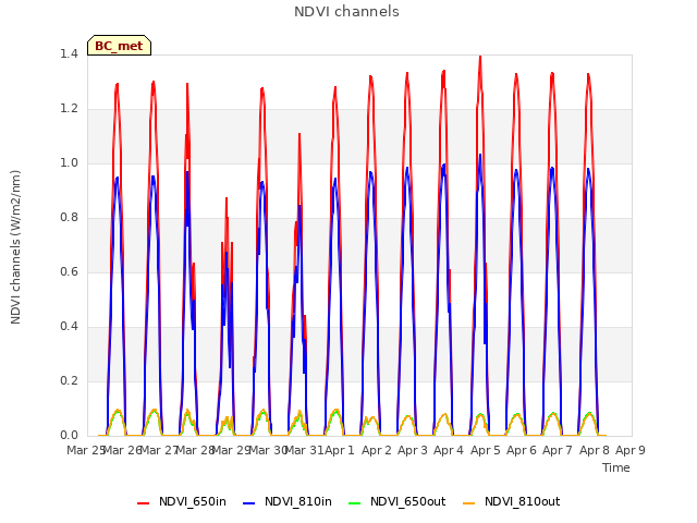 plot of NDVI channels