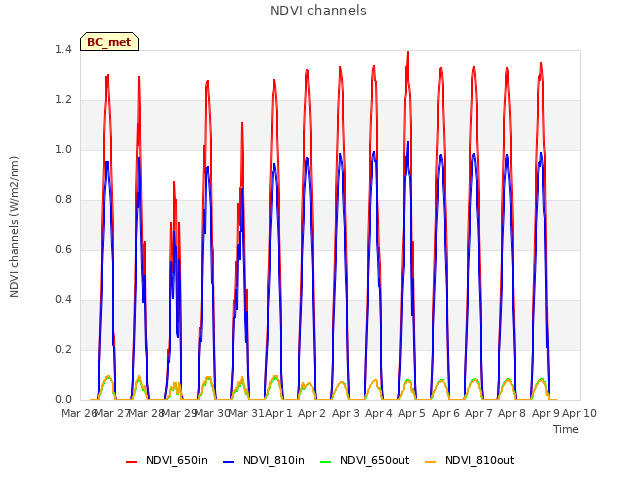 plot of NDVI channels