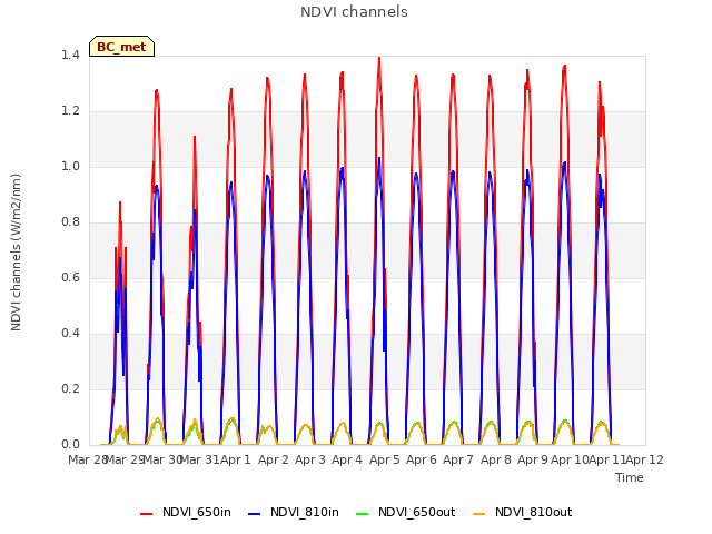 plot of NDVI channels