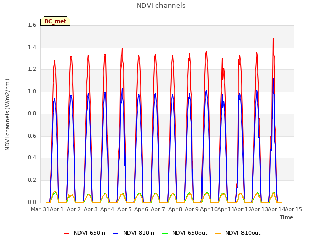 plot of NDVI channels