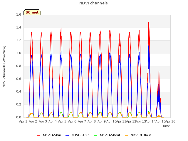 plot of NDVI channels