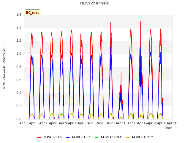 plot of NDVI channels