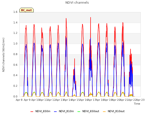 plot of NDVI channels