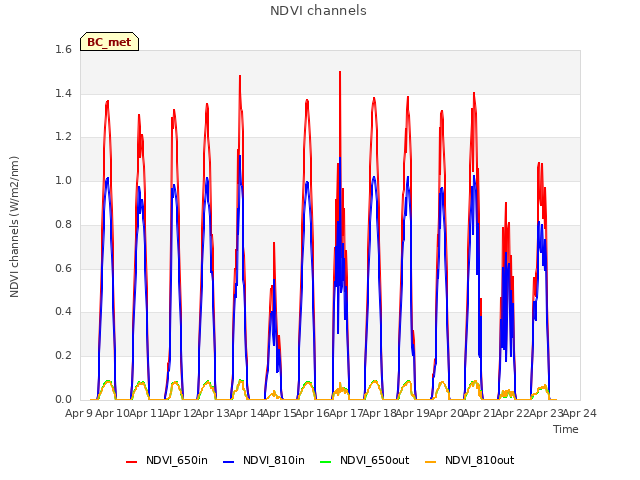 plot of NDVI channels