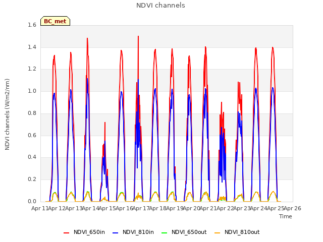 plot of NDVI channels