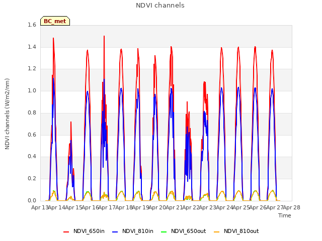 plot of NDVI channels