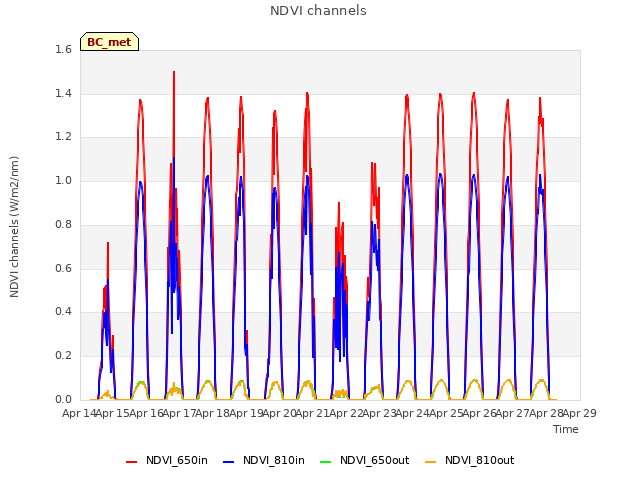 plot of NDVI channels