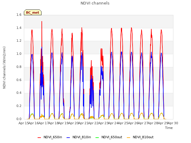 plot of NDVI channels
