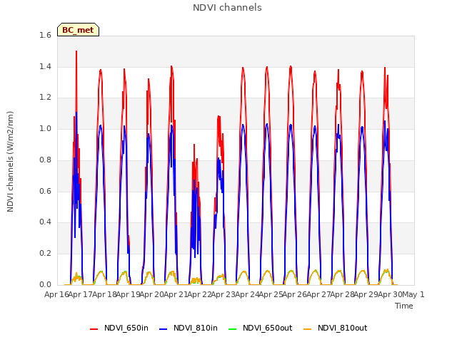 plot of NDVI channels