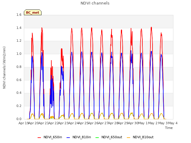 plot of NDVI channels