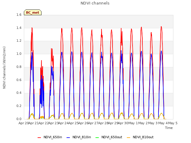 plot of NDVI channels