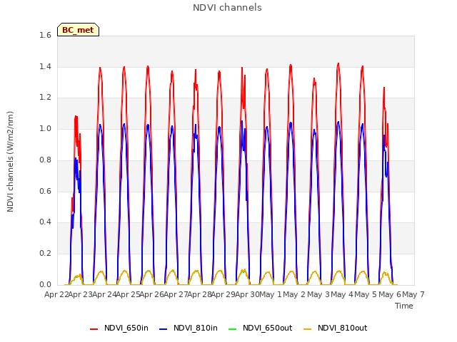 plot of NDVI channels