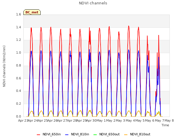 plot of NDVI channels