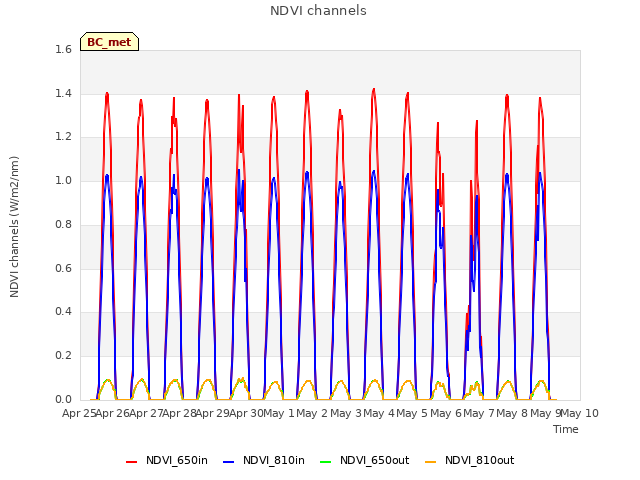 plot of NDVI channels