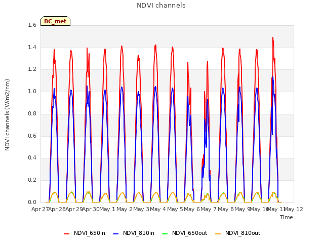 plot of NDVI channels