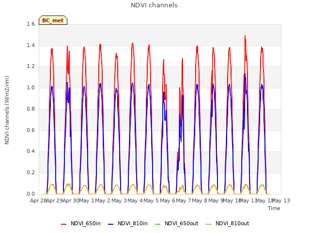 plot of NDVI channels