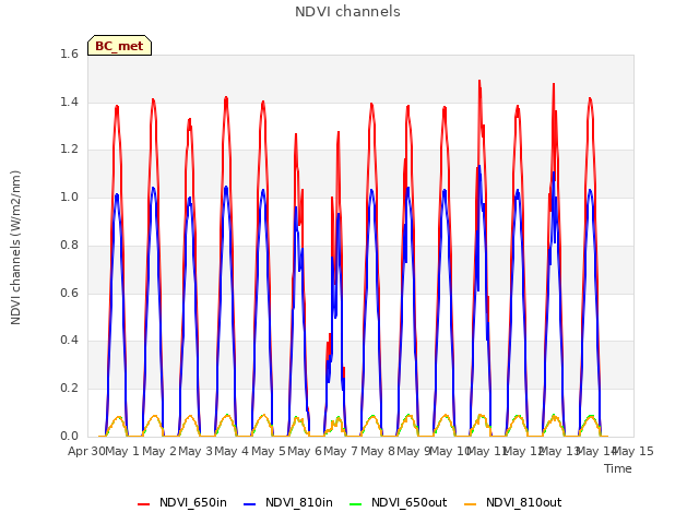 plot of NDVI channels