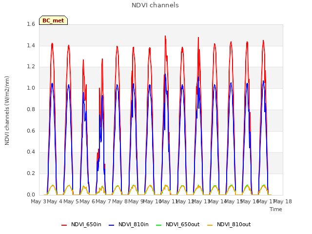 plot of NDVI channels