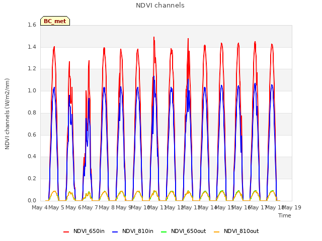 plot of NDVI channels