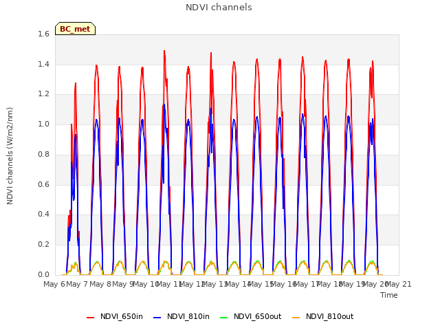 plot of NDVI channels