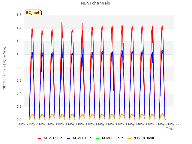 plot of NDVI channels