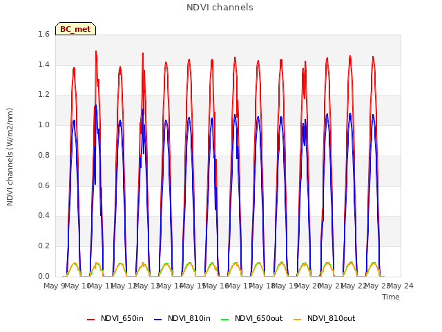 plot of NDVI channels