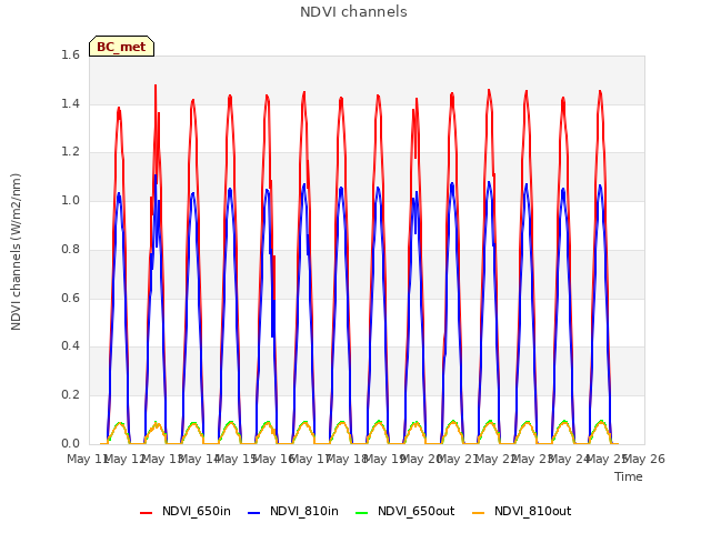 plot of NDVI channels