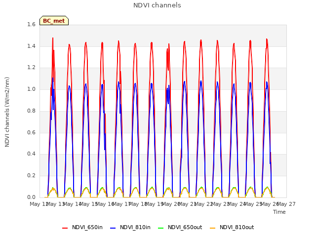 plot of NDVI channels